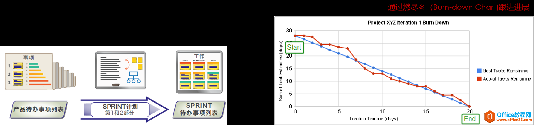 project 敏捷转型行动笔记：Scrum框架实践