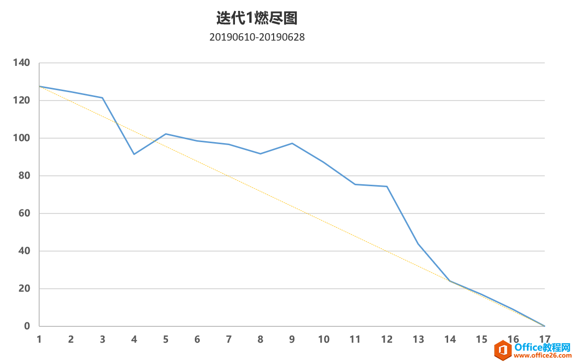 project 敏捷转型行动笔记：看板搭建