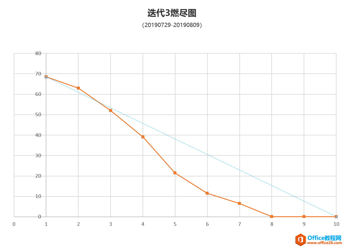 project 敏捷转型行动笔记：看板搭建