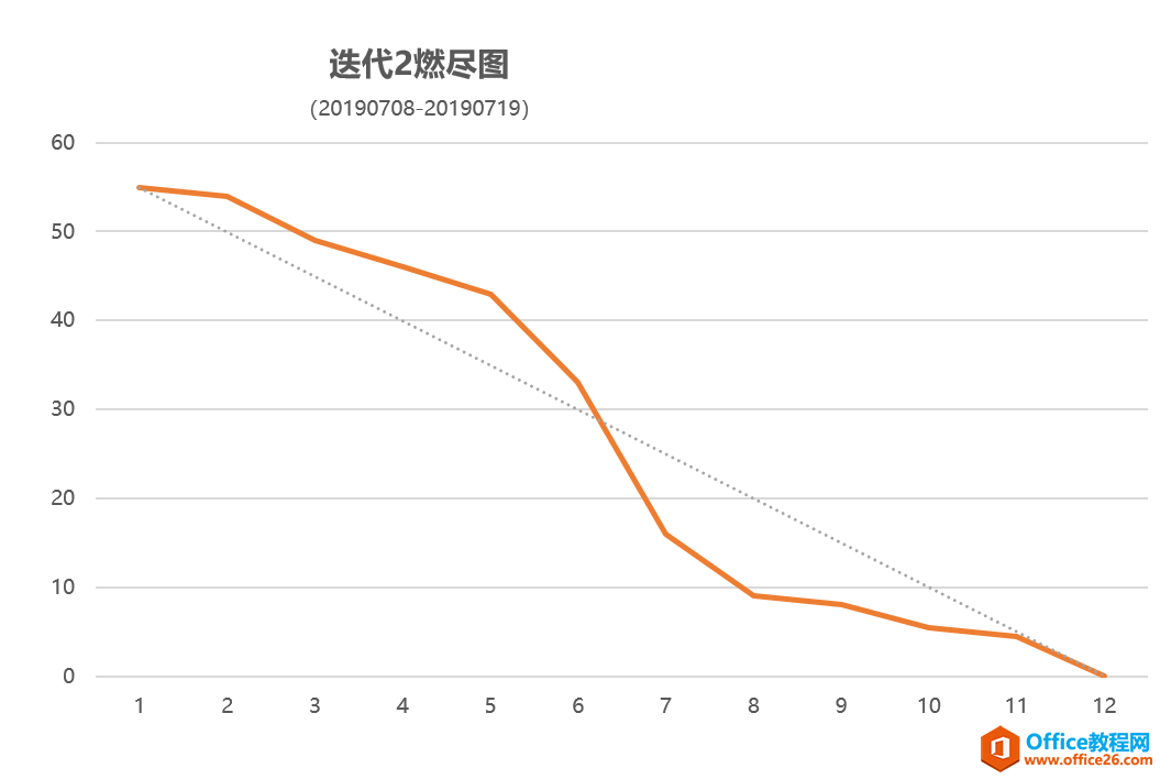 project 敏捷转型行动笔记：看板搭建