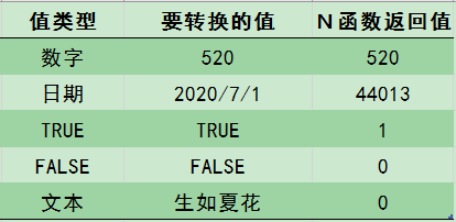 Excel办公技巧：Ｎ函数用法解析