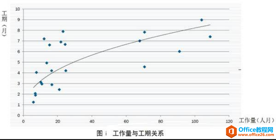 项目管理软件Project从入门到精通 | 工期估算与设置