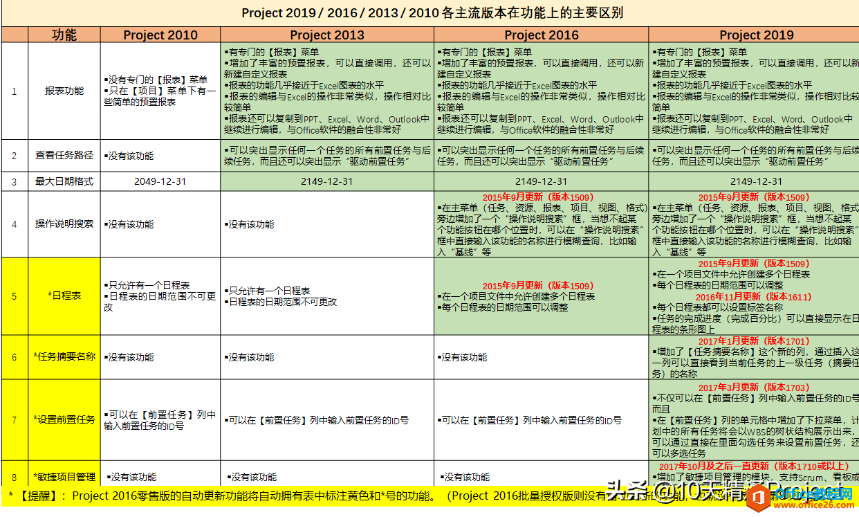 「教程」不再纠结版本问题，Project 2019/2016/2013/2010的区别