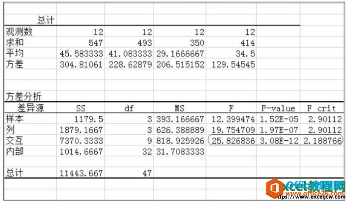 得出方差分析的结论
