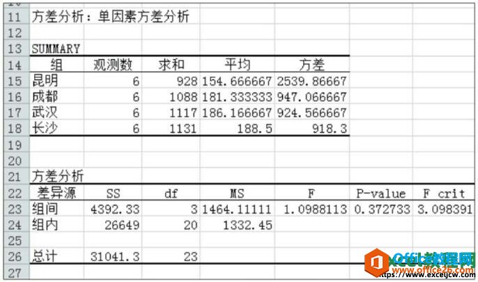 显示单因素方差分析结果