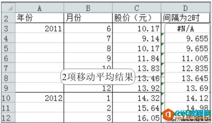 excel移动平均值分析