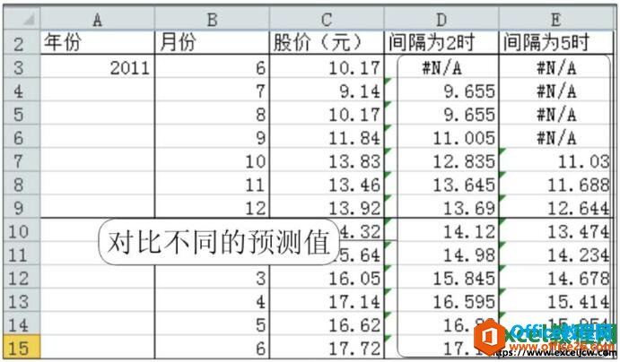 对比间隔不同的移动平均值