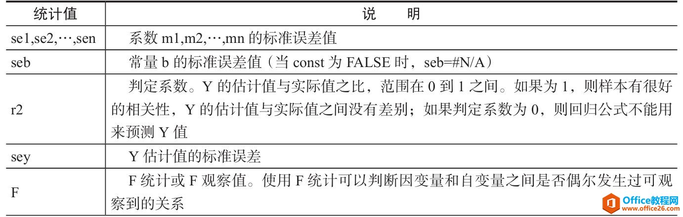 Excel计算线性趋势参数：LINEST函数