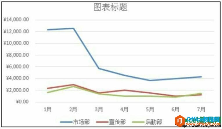 更改图表数据源的效果