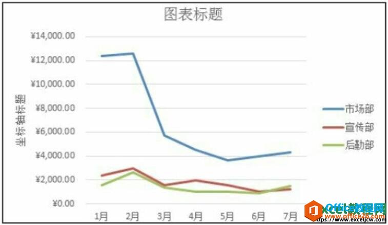 更改excel图表布局后的效果