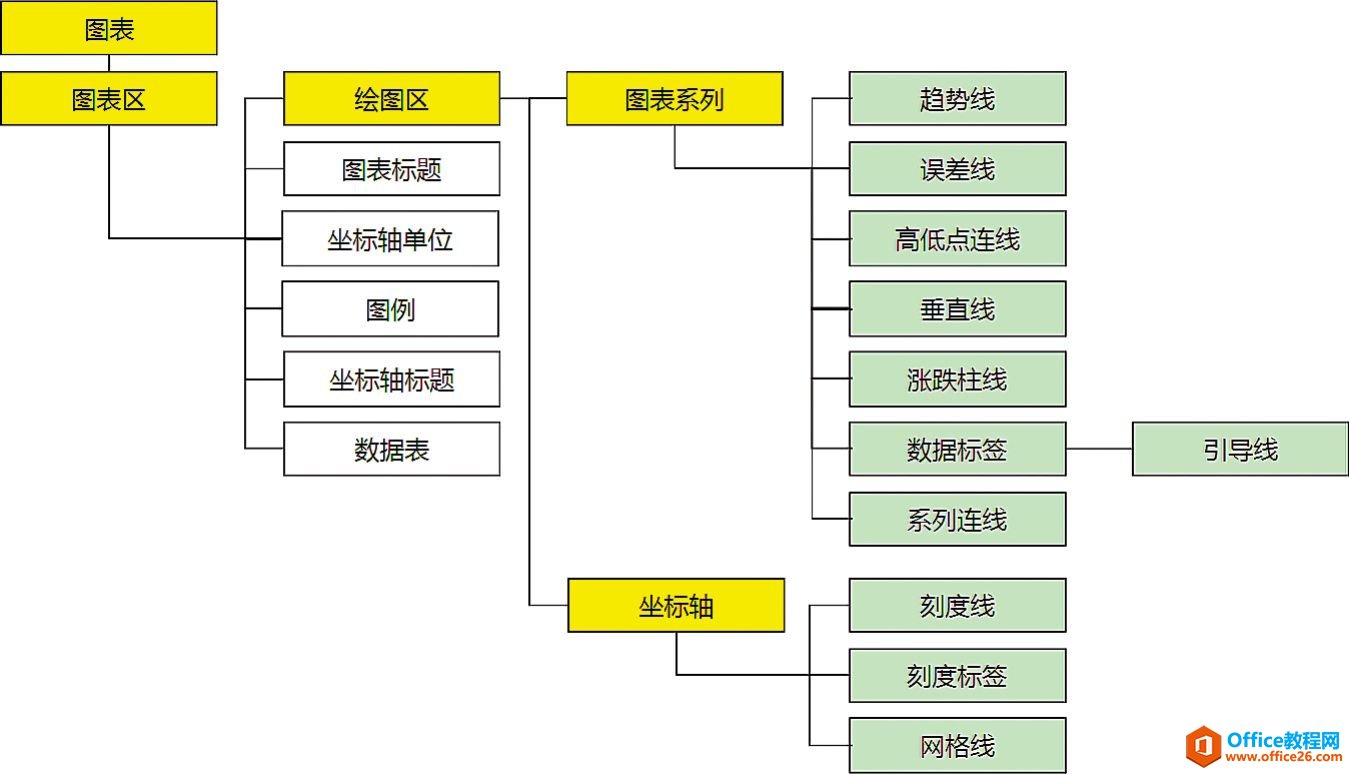 图表元素：制作图表时Excel图表元素的逻辑关系