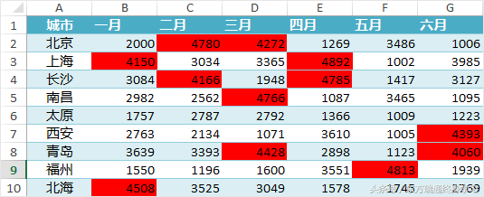 将大于4000的数据标红这种方法您肯定没用过