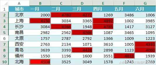 将大于4000的数据标红这种方法您肯定没用过