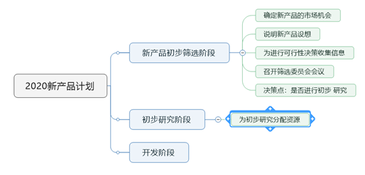 还在用Excel做甘特图？试试思维导图太轻松了