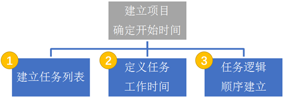 还在用Excel做甘特图？试试思维导图太轻松了