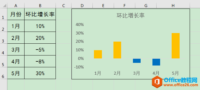 Excel办公技巧：如何为图表数据系列的正负值设置不同的填充色？