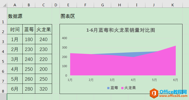 Excel办公技巧：制作面积图时不同系列发生重叠或交叉怎么办？