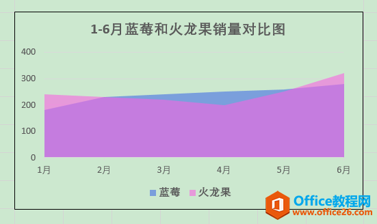 Excel办公技巧：制作面积图时不同系列发生重叠或交叉怎么办？