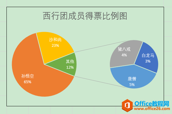 Excel办公技巧：运用复合饼图使小份额数据清晰展示