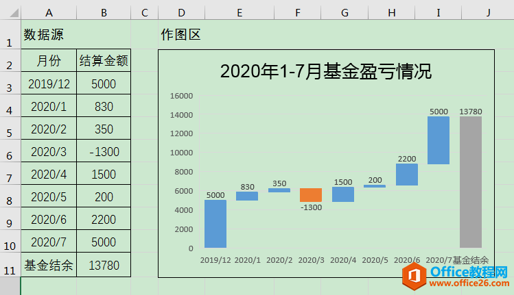 Excel办公技巧：利用瀑布图动态展现数据之间的演变过程