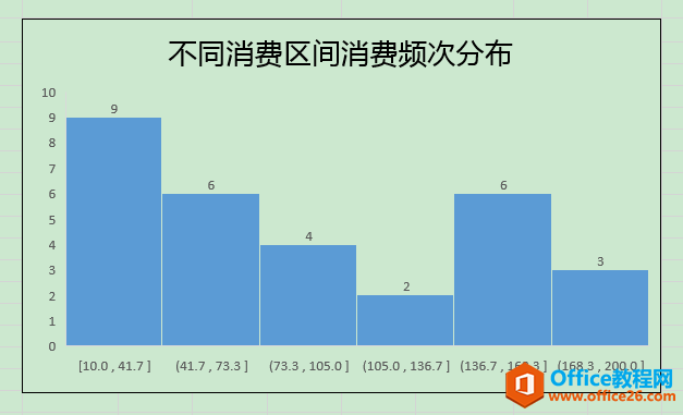 Excel办公技巧：利用直方图展现数据的分布状态