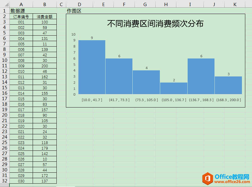 Excel办公技巧：利用直方图展现数据的分布状态