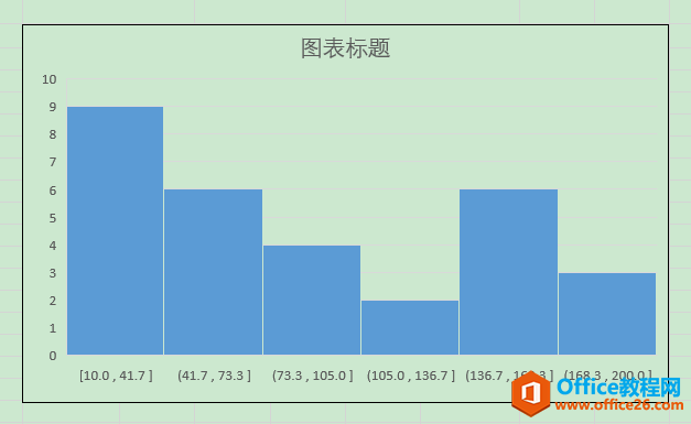 Excel办公技巧：利用直方图展现数据的分布状态