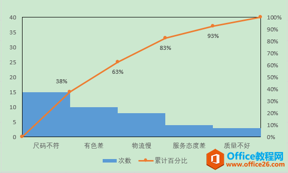 Excel办公技巧：帕累托图制作案例解析