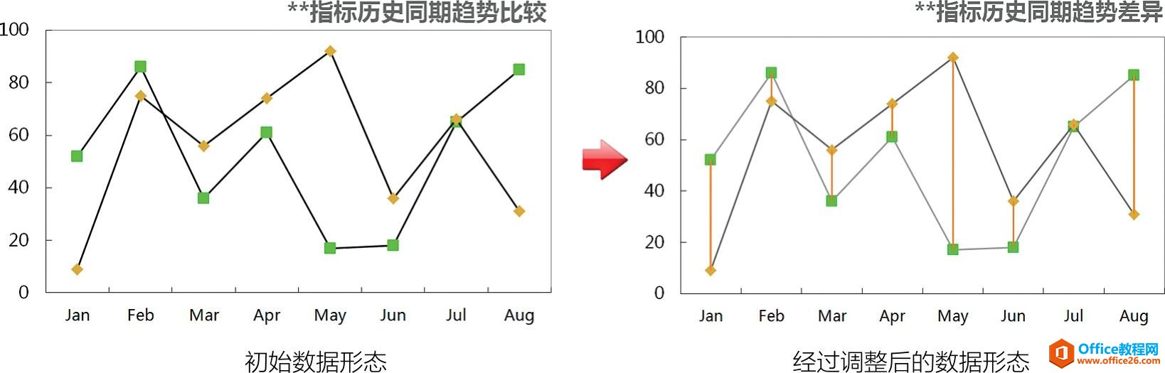 Excel图表折线差异表达