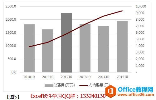 excel制作柱形图和折线图的应用