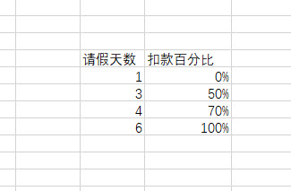 excel 如何按照自动匹配计算员工请假扣款金额3