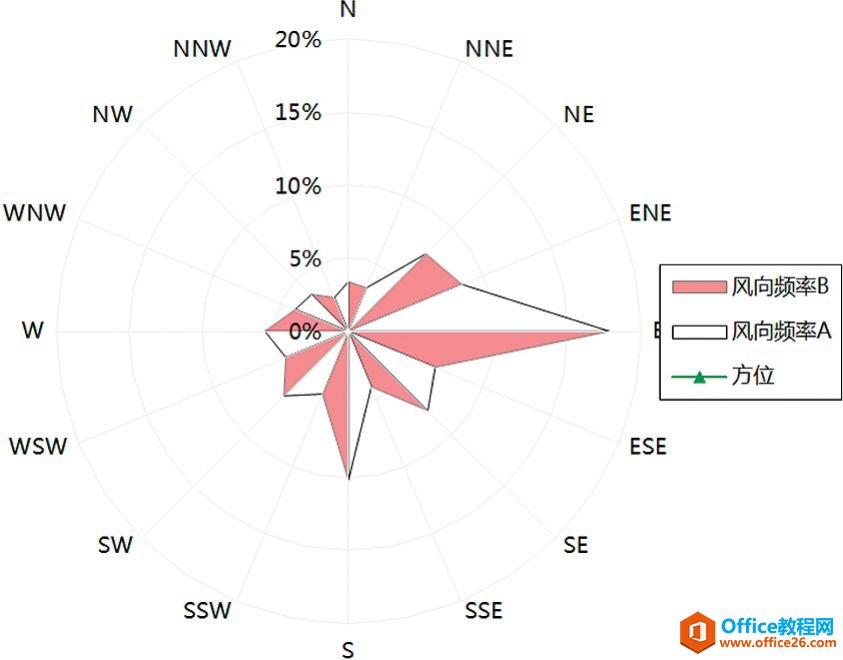 另类雷达图［关门捉贼］