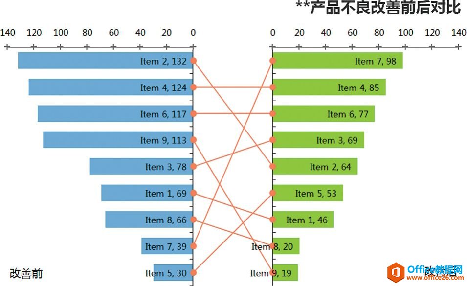 数据的前后对比［远交近攻］