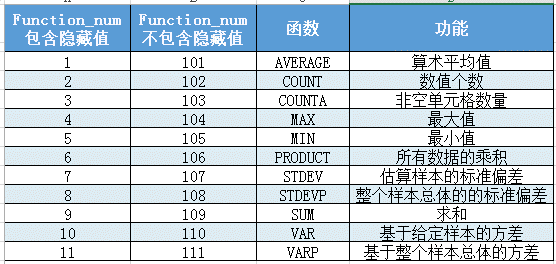 Excel中的分类汇总函数-SUBTOTAL