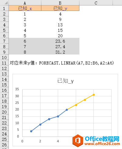 FORECAST.LINEAR 函数