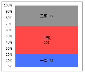 百分比堆积柱形图