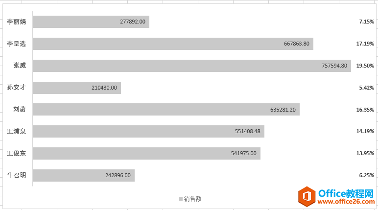 excel 如何实现条形图能显示所在百分百比数据标签9