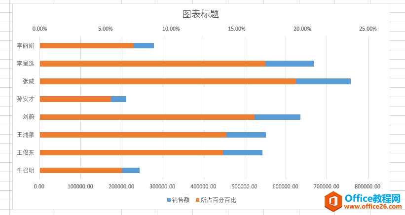 excel 如何实现条形图能显示所在百分百比数据标签5