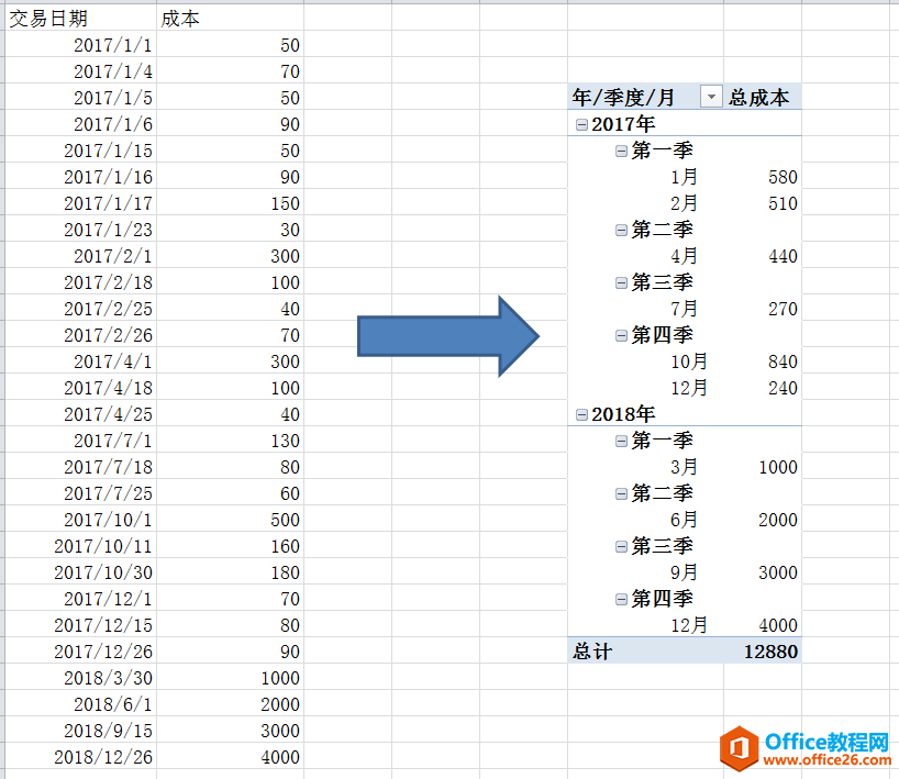 Excel 入职必须掌握的技巧 数据透视表-按年月分组统计成本