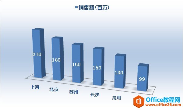 Excel图表 如何让图形报表更职业更优雅