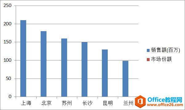 Excel图表 如何让图形报表更职业更优雅