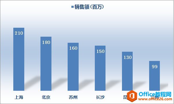 Excel图表 如何让图形报表更职业更优雅