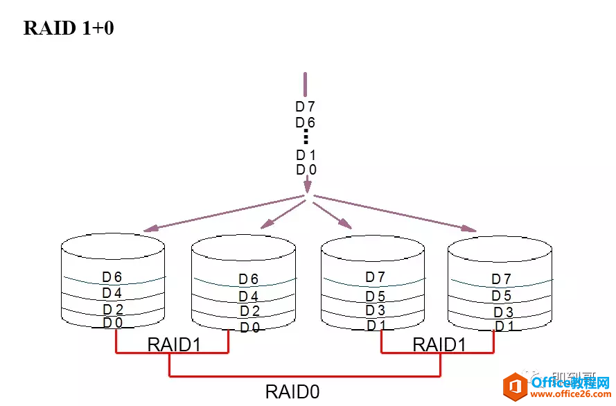服务器RAID0，RAID1,RAID10,RAID3，RAID5详细解说