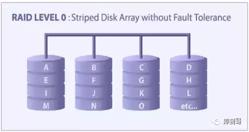 服务器RAID0，RAID1,RAID10,RAID3，RAID5详细解说