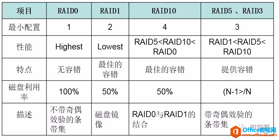 服务器RAID0，RAID1,RAID10,RAID3，RAID5详细解说