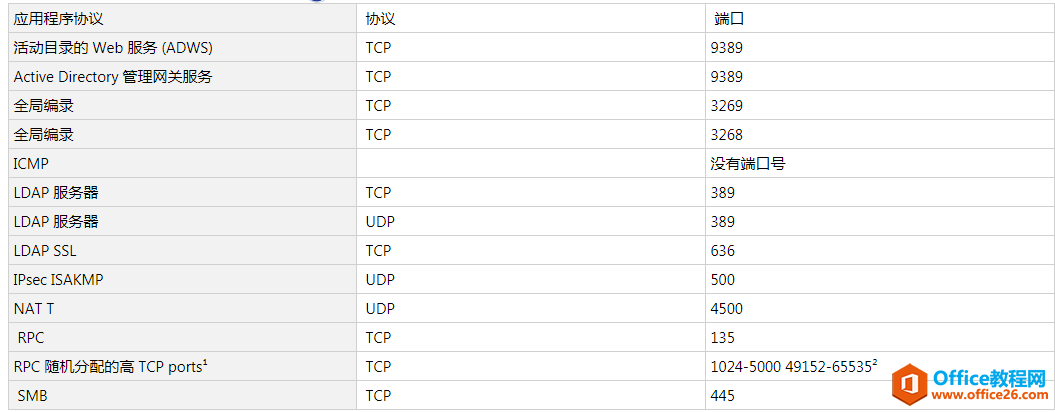 Windows 的系统服务名称和网络端口（全网最全）