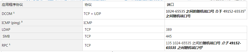 Windows 的系统服务名称和网络端口（全网最全）