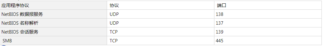 Windows 的系统服务名称和网络端口（全网最全）