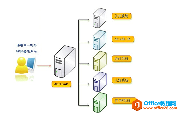 Windows Server 2019 AD域控搭建，公司搭建AD域控有什么好处呢？