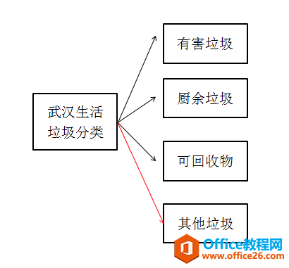 WORD办公技巧：如何使图示中的文本框和对应连接箭头同步移动？